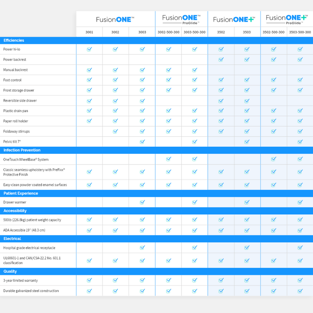 FusionOne Series Comparison Table
