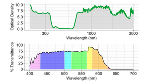 Innovative Optics GiT5 Laser Glasses: Lens Graph