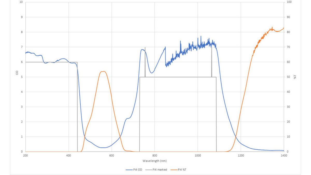 Innovative Optics Pi4 Laser Glasses: Lens Graph