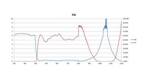 Innovative Optics Pi8 Laser Glasses: Lens Graph